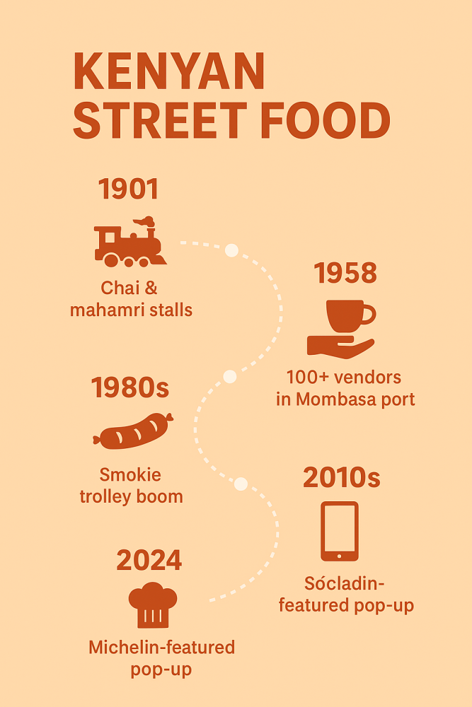 From Jiko to Fine Dining: The Evolution of Kenyan Street Food
